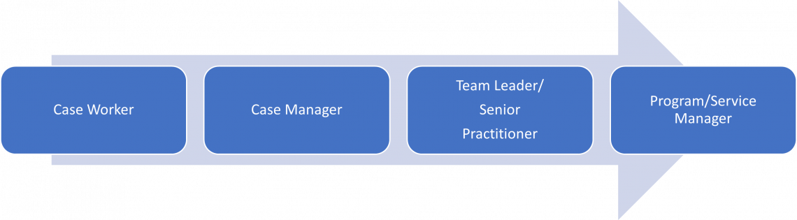Career path for community workers